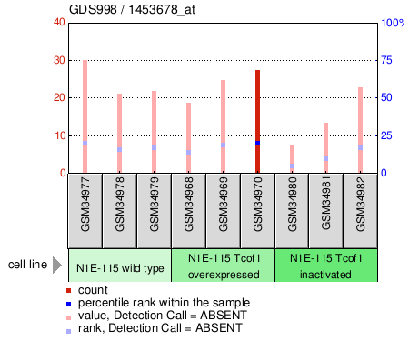 Gene Expression Profile