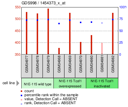 Gene Expression Profile