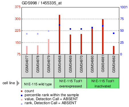 Gene Expression Profile