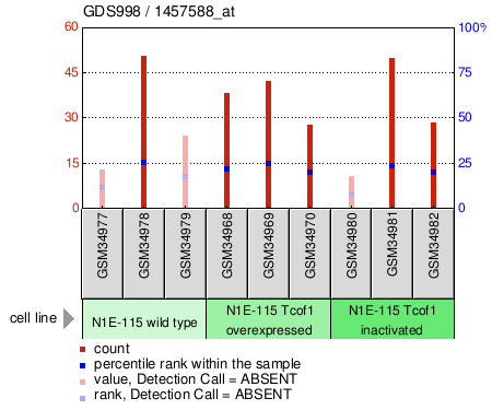 Gene Expression Profile