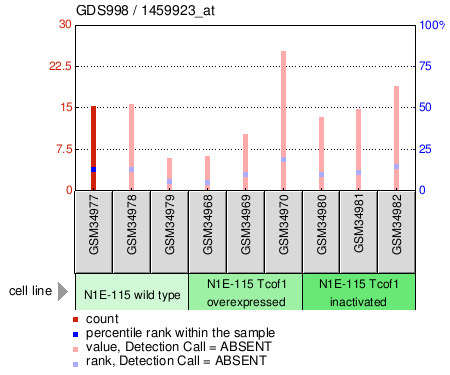 Gene Expression Profile