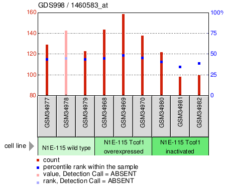 Gene Expression Profile