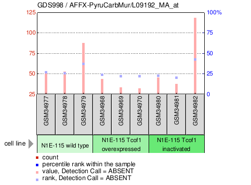 Gene Expression Profile